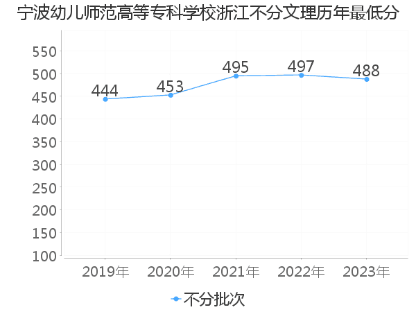 最低分