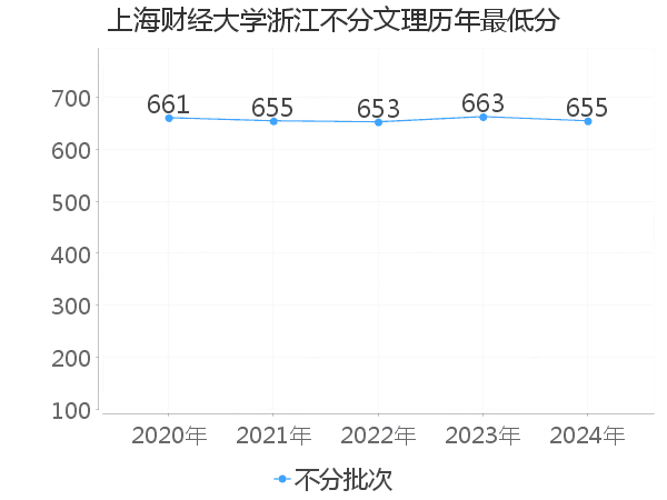 最低分