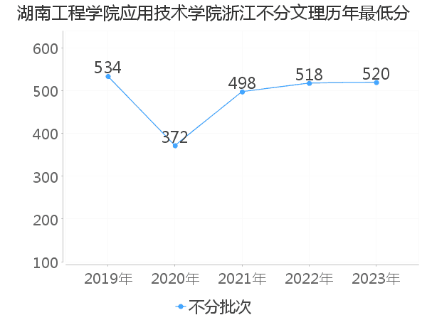 最低分