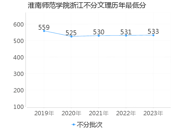 最低分