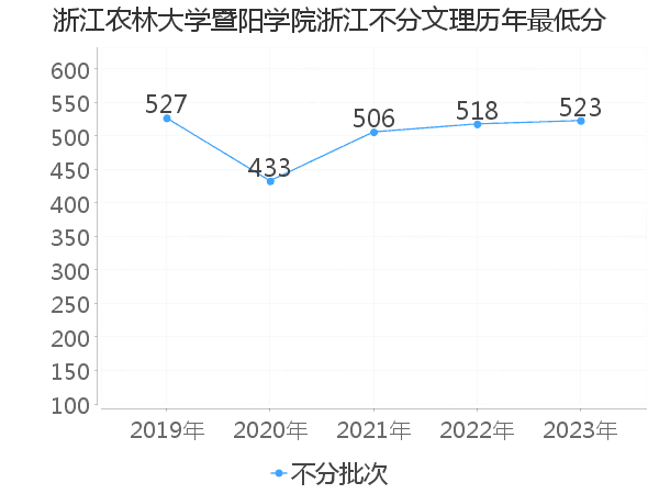 最低分