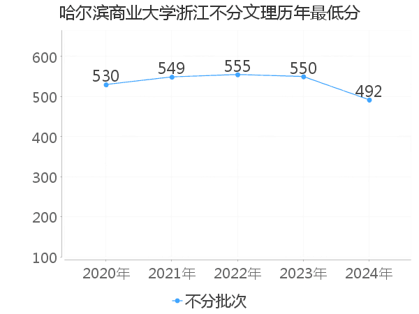 最低分