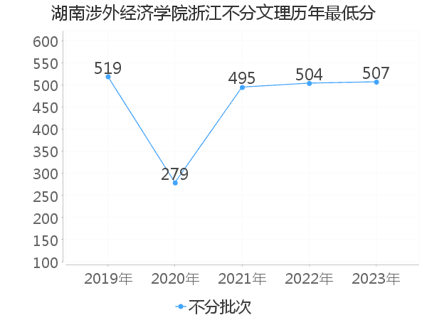 最低分