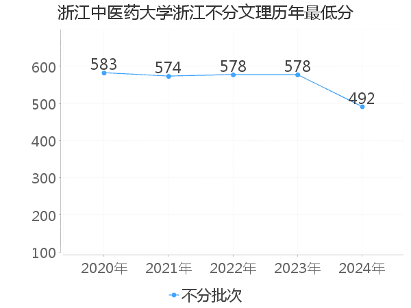 最低分