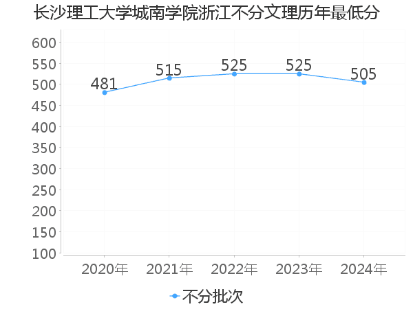 最低分