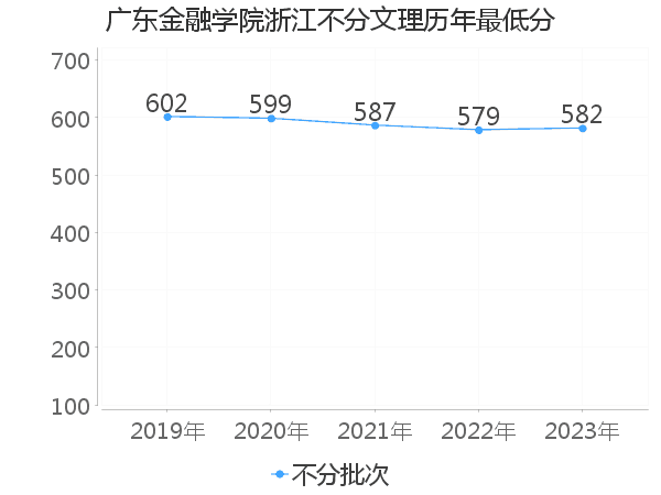 最低分