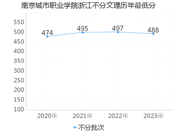 最低分