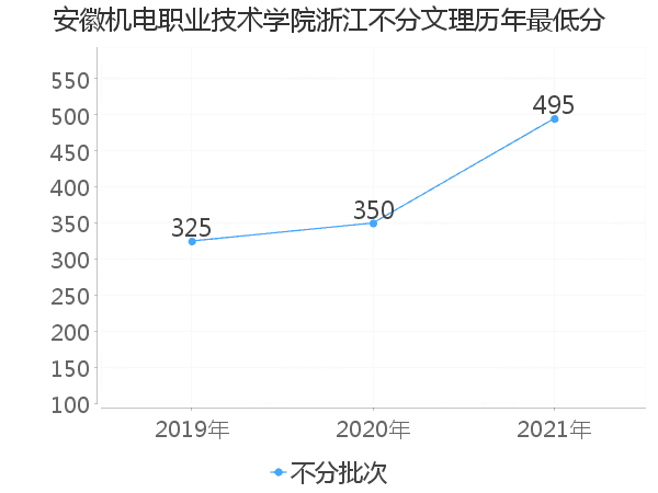 最低分