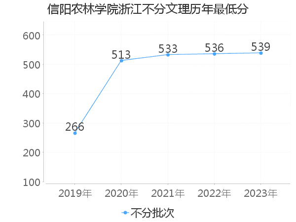 最低分