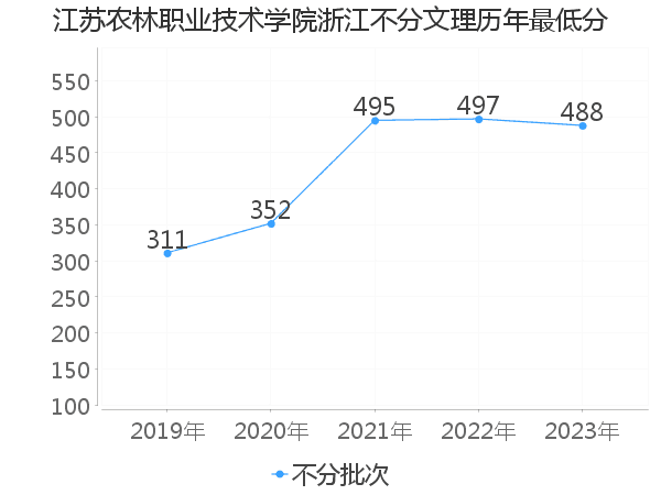 最低分