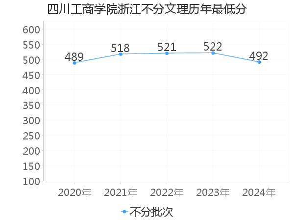 最低分