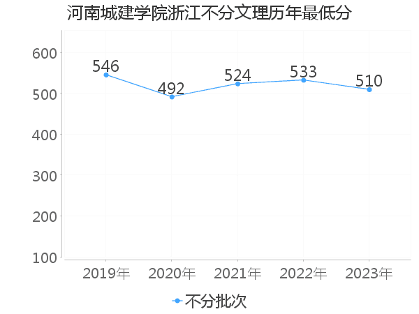 最低分