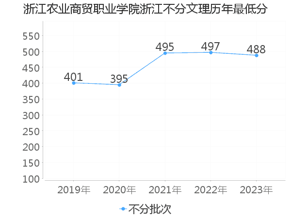 最低分