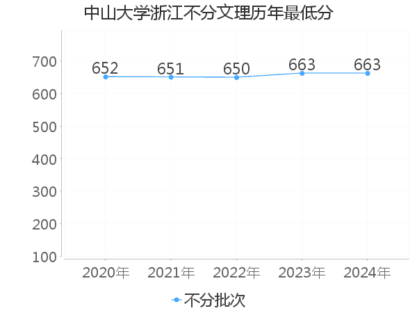 最低分