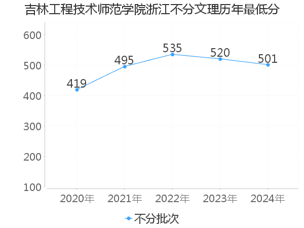 最低分