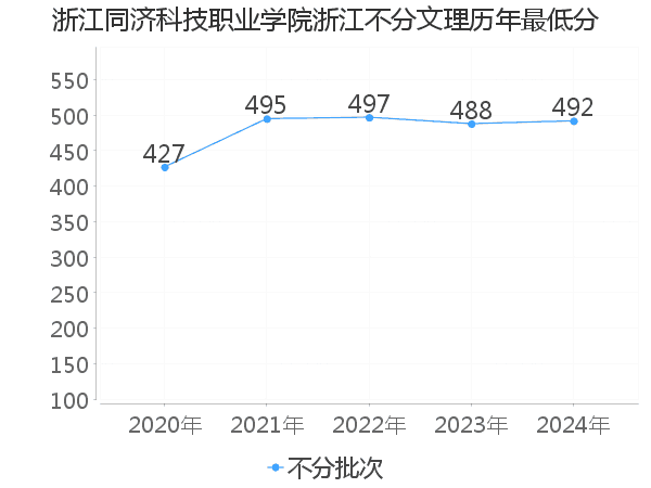 最低分