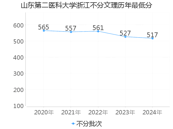 最低分