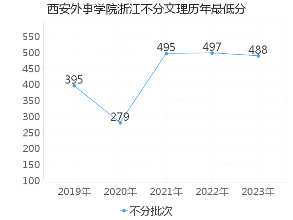 最低分