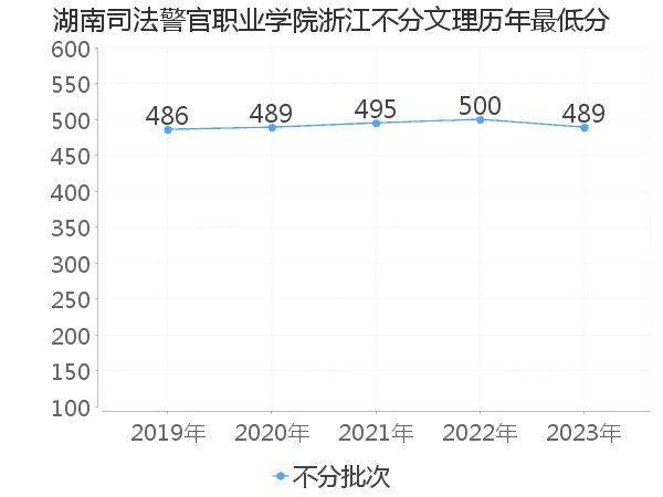 最低分