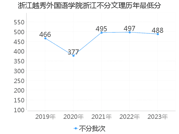 最低分