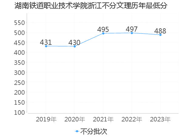 最低分