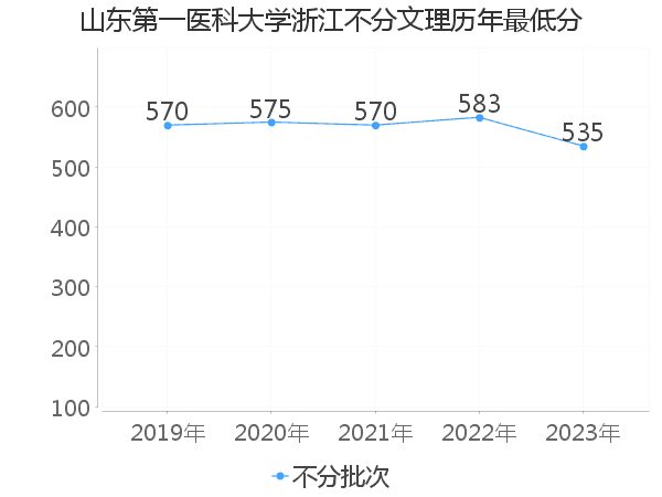 最低分