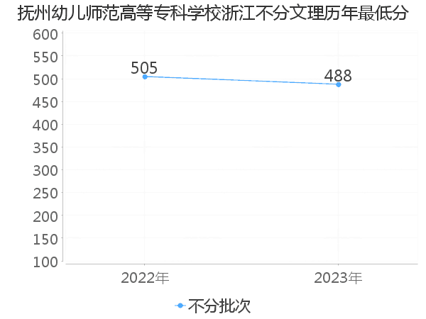 最低分