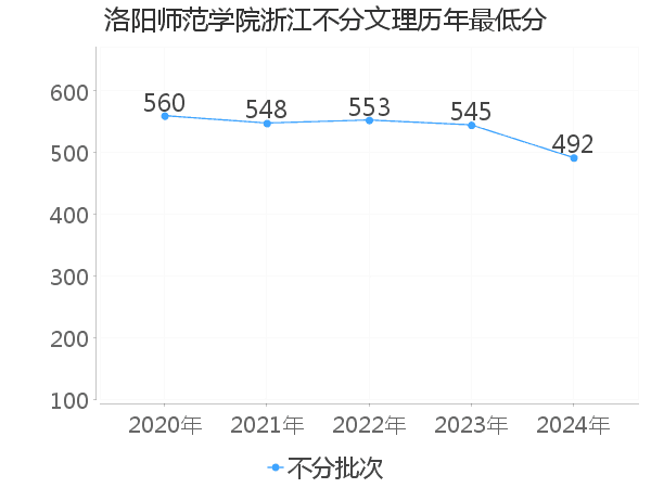 最低分