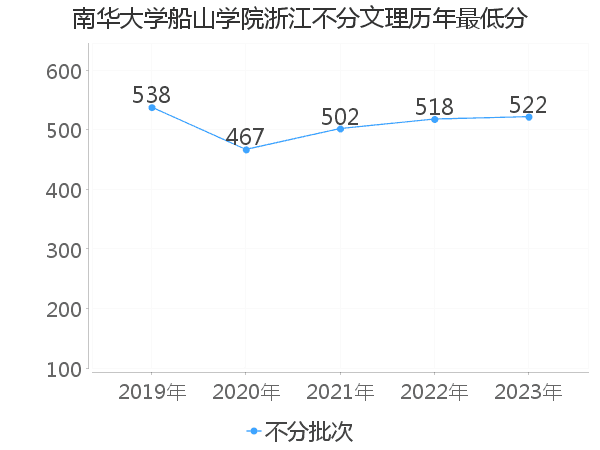 最低分