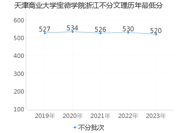 最低分