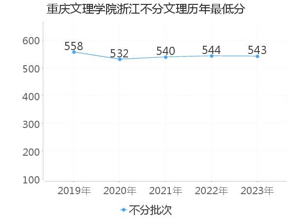 最低分