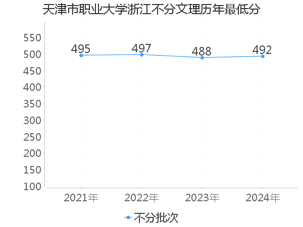 最低分