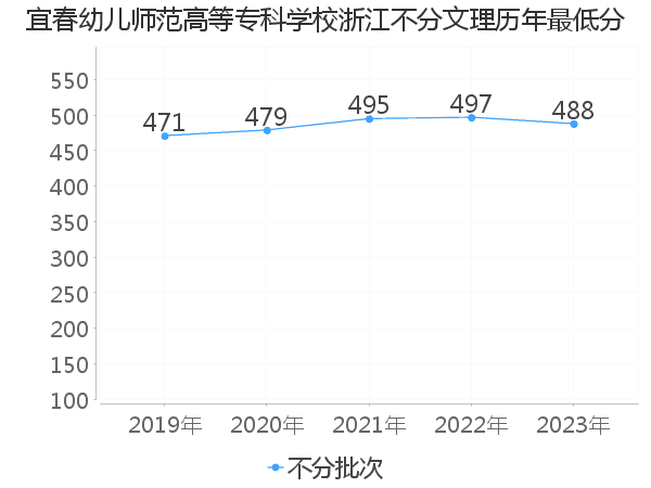 最低分