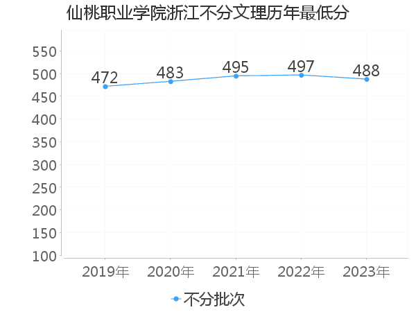 最低分