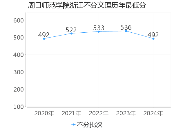 最低分