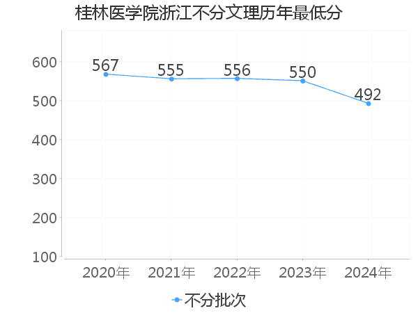 最低分