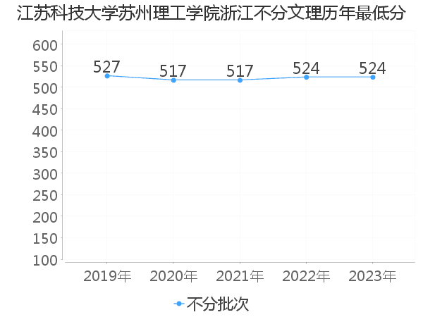 最低分