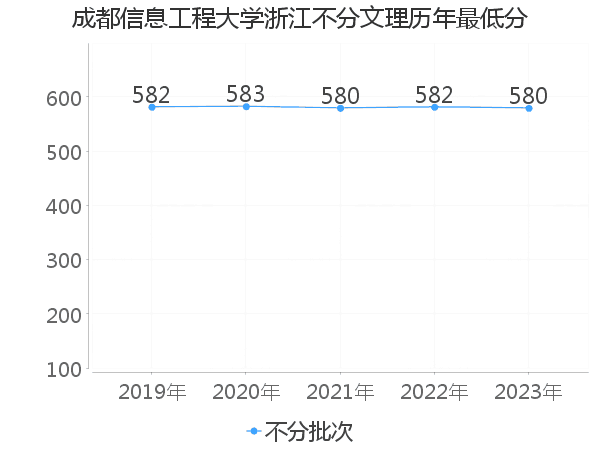 最低分