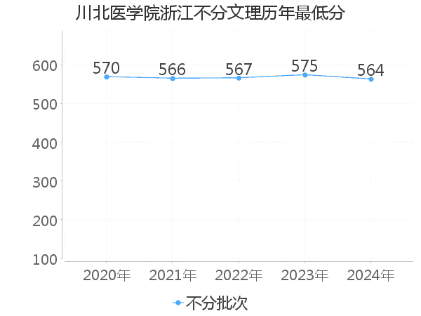 最低分