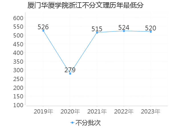 最低分