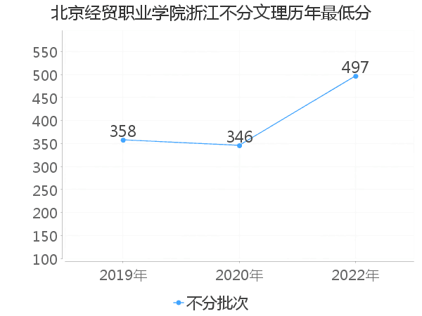 最低分