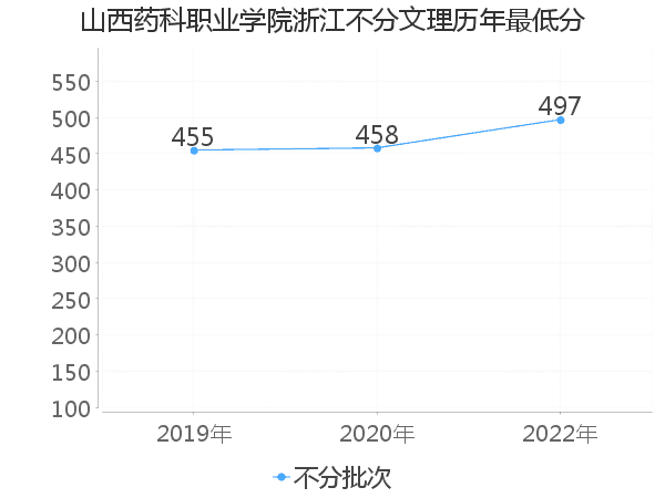 最低分