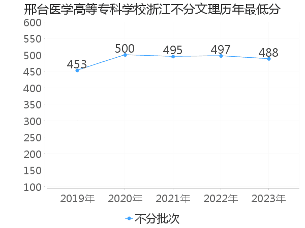 最低分