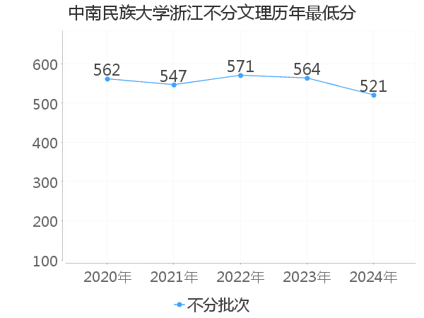 最低分