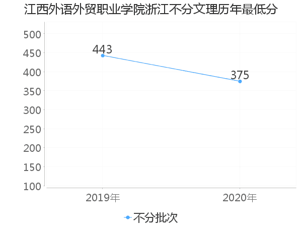 最低分