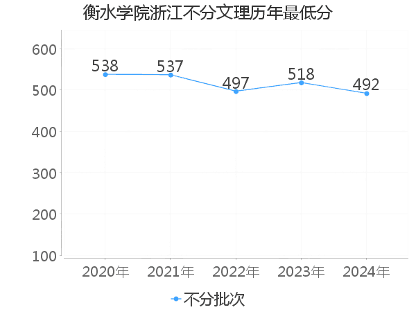 最低分