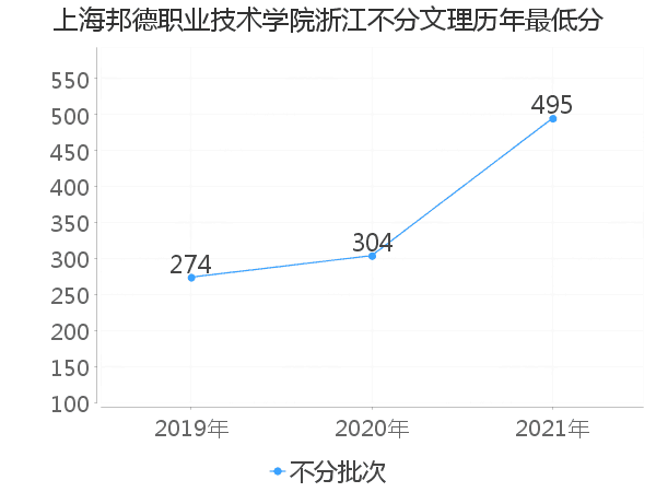 最低分