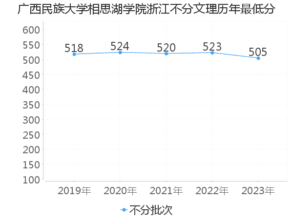 最低分