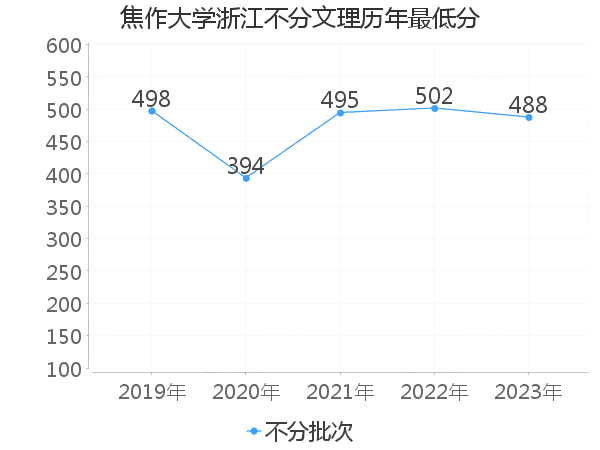 最低分