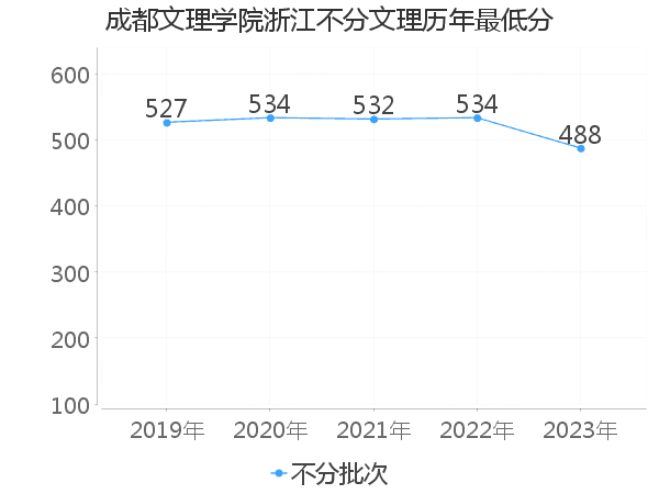 最低分